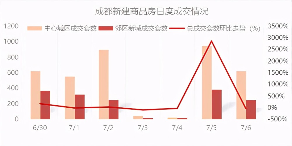 成都楼市惊现降价潮，你抓住购房机会了吗？